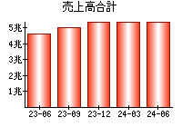 売上高合計