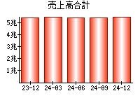 売上高合計