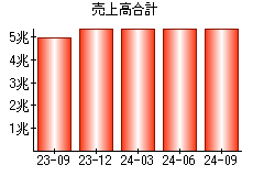 売上高合計