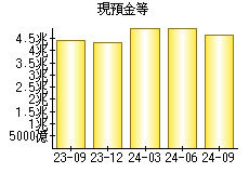 現預金等