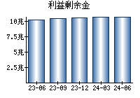 利益剰余金