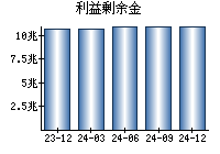 利益剰余金