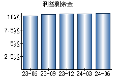 利益剰余金