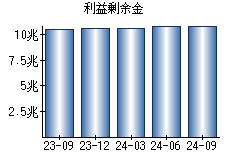 利益剰余金