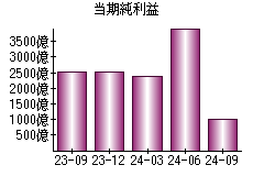 当期純利益