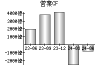 営業活動によるキャッシュフロー