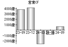 営業活動によるキャッシュフロー