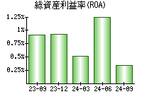 総資産利益率(ROA)