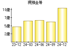 現預金等