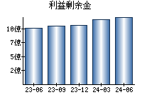 利益剰余金