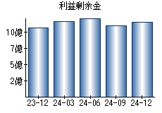 利益剰余金