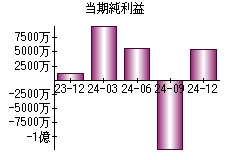 当期純利益