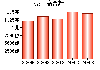 売上高合計