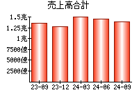 売上高合計