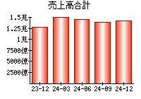 売上高合計