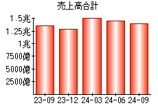 売上高合計