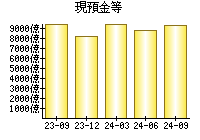 現預金等