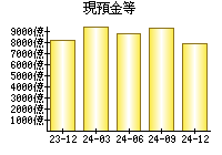 現預金等