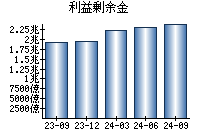 利益剰余金