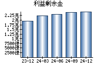 利益剰余金