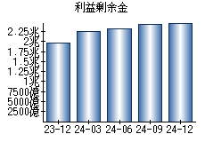 利益剰余金