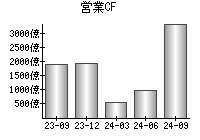 営業活動によるキャッシュフロー