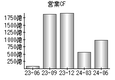 営業活動によるキャッシュフロー