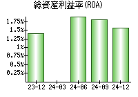 総資産利益率(ROA)