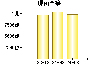 現預金等