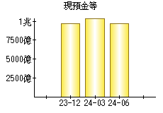 現預金等