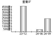 営業活動によるキャッシュフロー