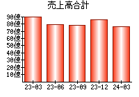 売上高合計