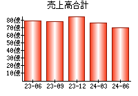 売上高合計