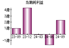 当期純利益