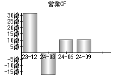 営業活動によるキャッシュフロー