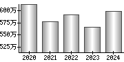 平均年収（単独）