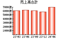 売上高合計