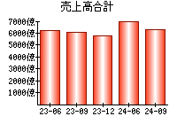 売上高合計