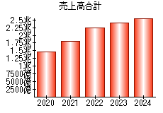 売上高合計