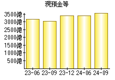 現預金等