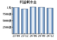 利益剰余金