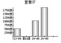 営業活動によるキャッシュフロー