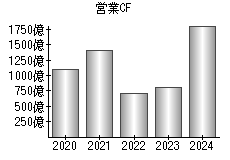 営業活動によるキャッシュフロー