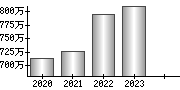 平均年収（単独）