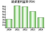 総資産利益率(ROA)