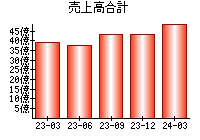 売上高合計