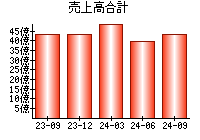 売上高合計