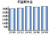 利益剰余金