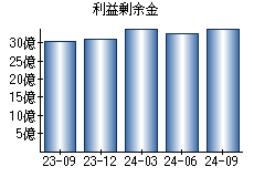 利益剰余金