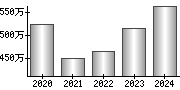 平均年収（単独）